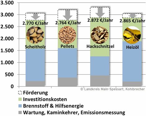 Grafik Kostenvergelich Heizungen_LK MSP-Kohlbrecher 2019